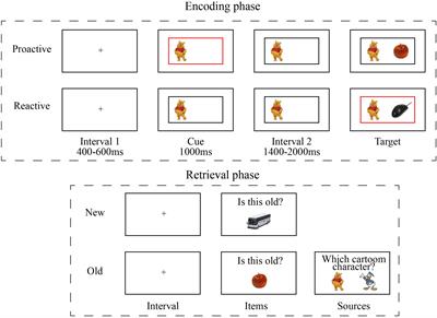 Physical Activity Modulates the Effect of Cognitive Control on Episodic Memory